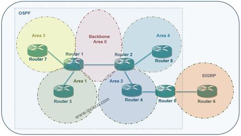 Ospf Stub Area And Totally Stub Area On Cisco Packet Tracer Ipcisco