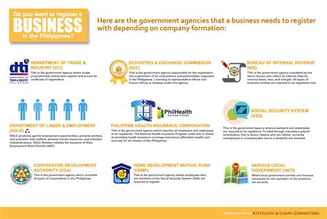 Government Agencies In The Philippines Infographic Incorp Philippines