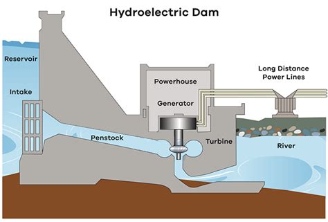 Writing Task 1 How Electricity Is Generated By A Hydroelectric Dam