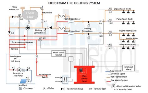 Design And Installation Of Fixed Foam Fire Extinguishing System
