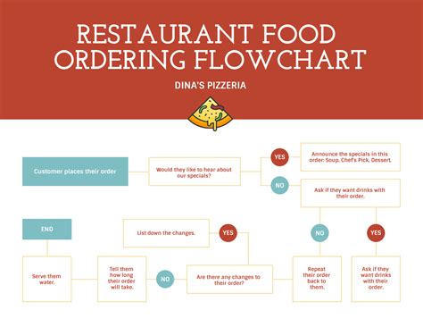 Flow Of Food Chart