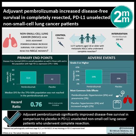 VisualAbstract Adjuvant Pembrolizumab Increased Disease Free Survival In Completely Resected