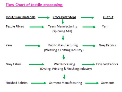 Garment Construction Textileknowledge