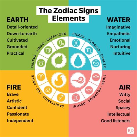 Zodiac Signs The Orange Green