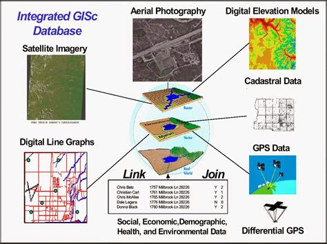 A Geographic Information System Gis