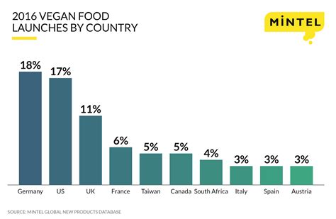 People who live there have adjusted to it, but they can come carnivores in malaysia. Germany hosted the highest number of vegan launches ...