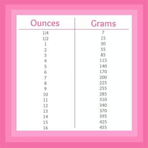 Convert 24 ounce to gram with formula, common mass conversion, conversion tables and more. OUNCES TO GRAMS | Cooking measurements, Conversion chart ...