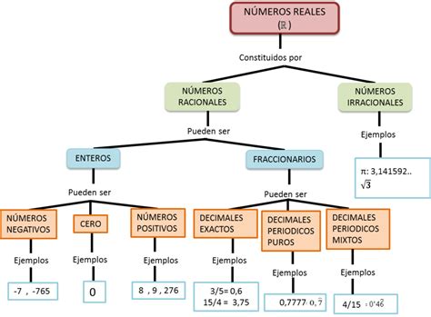 Esquema De Los N Meros Reales Fotos Gu A