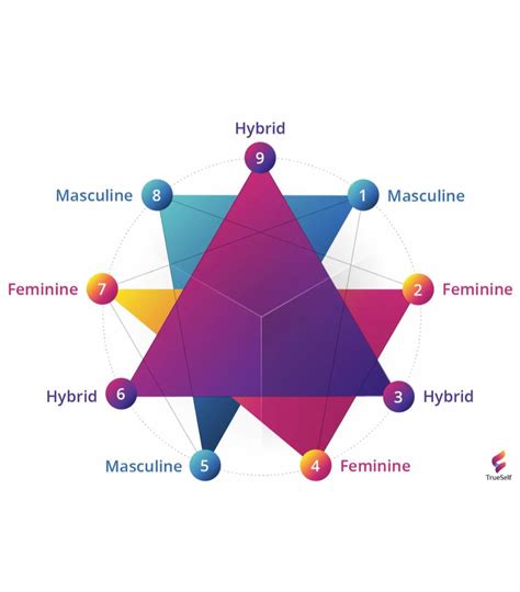 enneagram sex gender triad r metatypepersonality