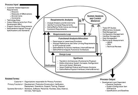 Systems Engineering Wikipedia