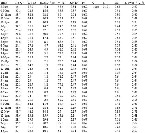 Forced Convection Heat Transfer Coefficient Table Oldmymages