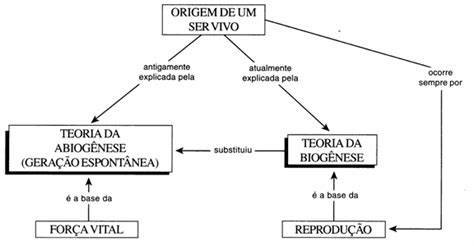 The development of life from preexisting life. ***CFB***: Março 2011