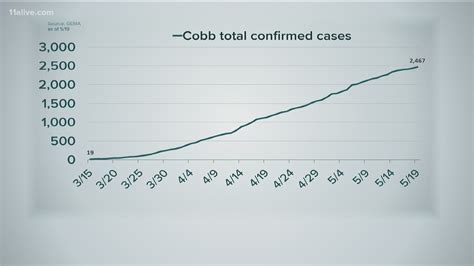 Fulton Cobb Covid 19 Data
