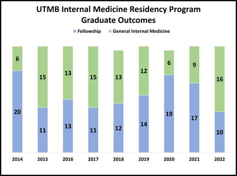 UTMB Healthcare Internal Medicine Residency Fellowships