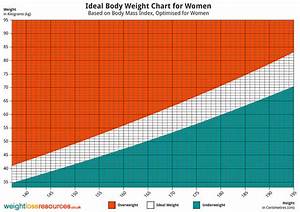 Womens Bmi Chart Ideal Weight Chart For Women Weight