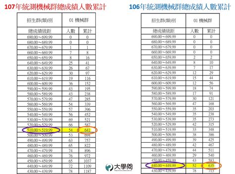 歡迎 aws 客戶對其 aws 基礎架構進行安全評估或滲透測試，無需事先取得 8 項服務的核准，這些服務將在「許可的服務」下文中列出。 請確定這些活動符合以下政策。 注意：客. 【107統測分發】簡單2步驟，自己落點分析 - 技職考情 | 大學問 - 升大學 找大學問
