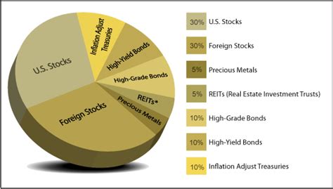 Why Is Asset Allocation Important