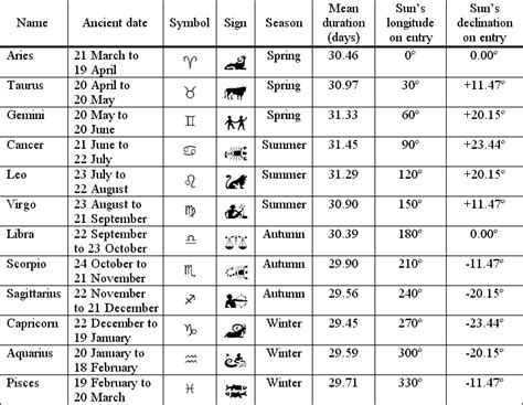 Horoscope Signs And Meanings Appendix I Signs Of The Zodiac