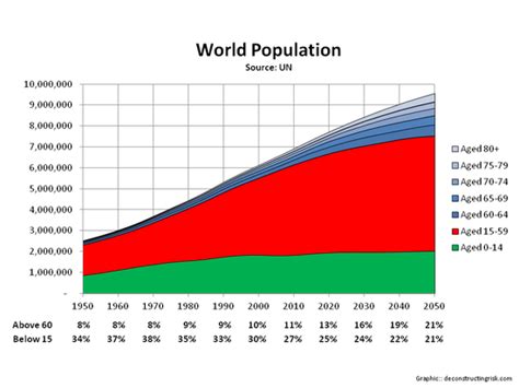 the World Population