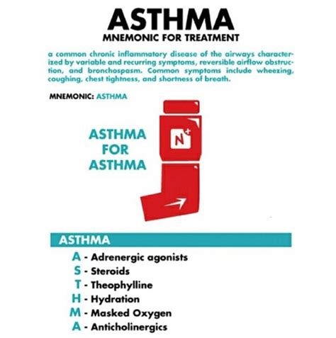 Asthma Mnemonic Archives