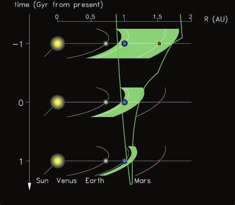 The installation address and property owner name are shown. Habitable zone (green shading) for the solar system at three different... | Download Scientific ...