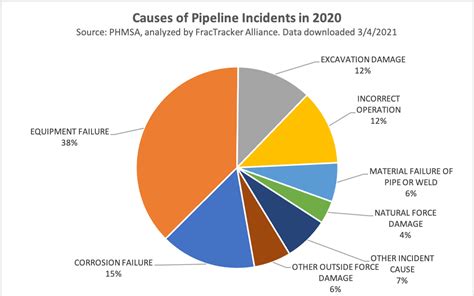 2021 Pipeline Incidents Update Safety Record Not Improving