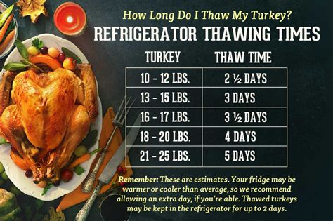 When To Start Thawing Turkey For Thanksgiving Corrie Peak