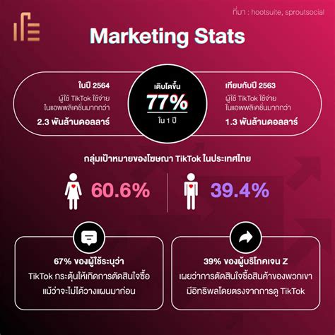 รวมสถิติข้อมูลของ Tiktok ประจำปี 2022 Techfeedthai