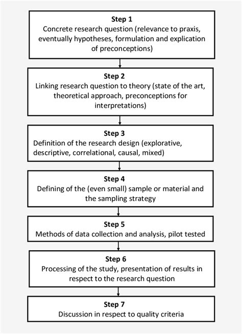 Steps Of Research Process