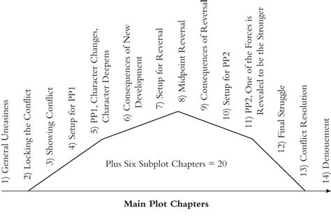 24 Chapter Novel Plotting Template Plot Fast Otosection