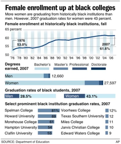 men struggling to finish at black colleges