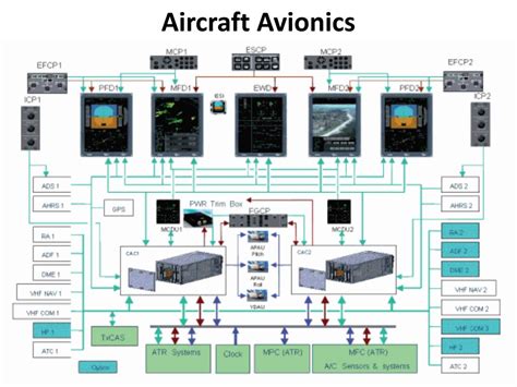 Ppt Aircraft Avionics Powerpoint Presentation Free Download Id6147113