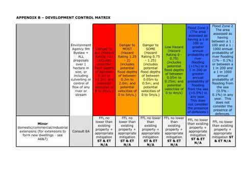 A Flood Risk Development Control Matrix 1 Appendix B Item 48 Pdf