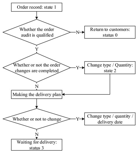 Order Processing Flow Download Scientific Diagram