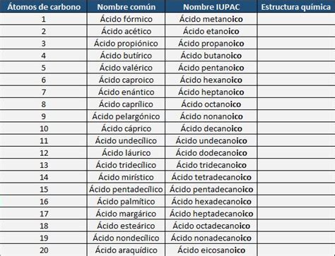 Nombres Comunes De Los ácidos Carboxílicos