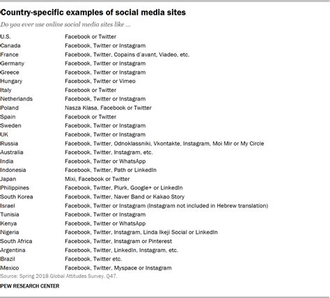 Appendix C Country Specific Examples Of Social Media Sites Pew