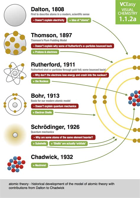 A History Of The Atom Theories And Models