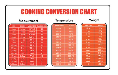 Cooking Ingredient Measurement Conversion Tool Baking Conversion