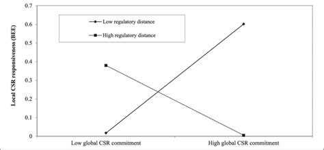 Moderating Effect Of Regulatory Distance On The Global Csr Local Csr