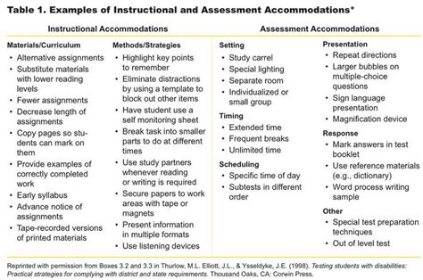 However, it is important that we differentiate between the two terms, because they mean two very different things! Examples of Instructional and Assessment Accommodations ...