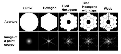 Optics Why Does A Hexagonal Aperture Produce Spikes In The Image