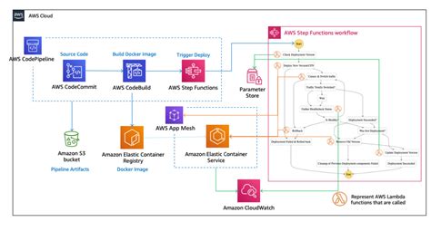 Create A Pipeline With Canary Deployments For Amazon Ecs Using Aws App