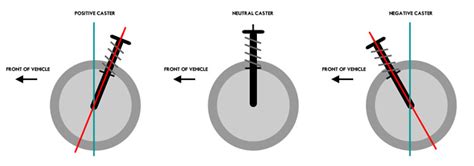 Read All About Castor Angle And Its Important For Vehicle Stability