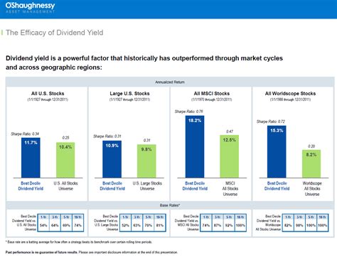 O'shaughnessy asset management's top 6 competitors are conestoga capital, united capital financial advisers, llc, rmb capital, pershing llc, focus financial partners and burda. Some basics for dividend investors - Smarter Investing