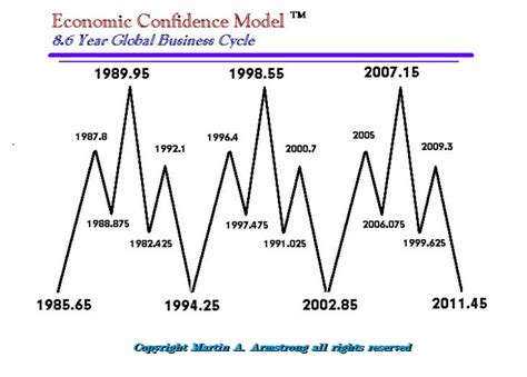 Armstrong Economics The Economic Confidence Model The European
