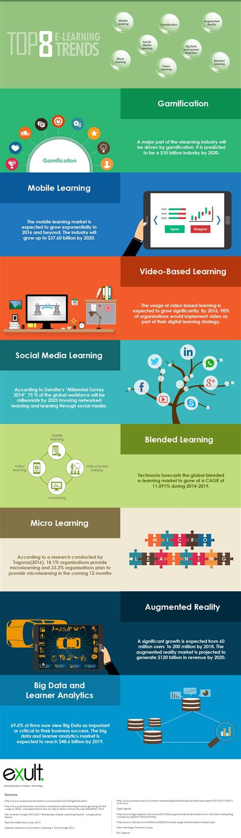 Top ELearning Trends Infographic Elearninginfographics Com Top Elearning Trends