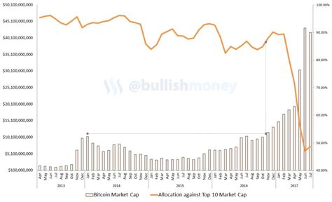 The circulating supply of any given cryptocurrency is the amount of units that can be transacted with. Bitcoin Destroys Wall Street's Zero-sum Game! - Crush The ...