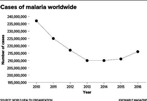 Resistance Threatens Recent Success Seen In Battle Against Malaria