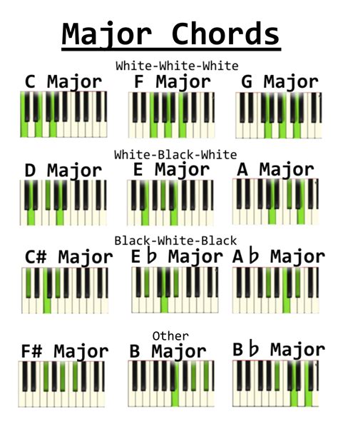 Music Theory Music Theory Piano Piano Chords Chart Piano Music Lessons