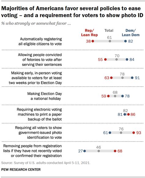 Republicans And Democrats Move Further Apart In Views Of Voting Access